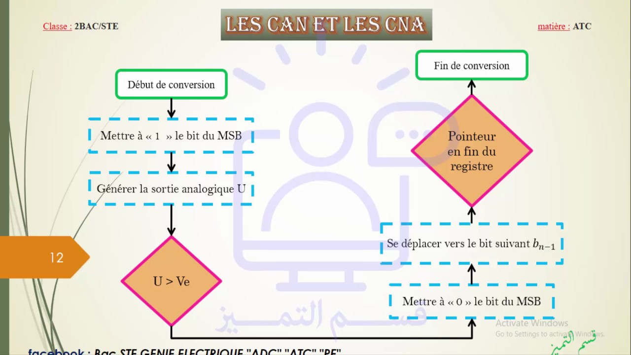 les CAN et les CNA_PART 3/the ADC & DAC_PART 3