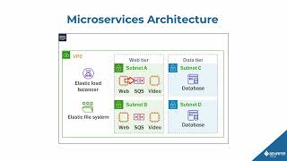 Simple Queue Service (SQS) [AWS: Building Reliable Architectures] {SAA-C03}