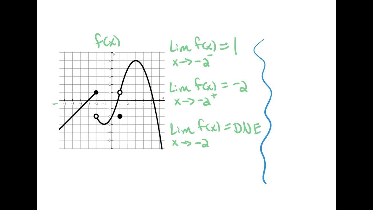 1-3-estimating-limit-values-from-graphs-youtube