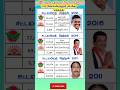 coimbatore north constituency tamilnadu legislative assembly election results #shorts #shortsfeed