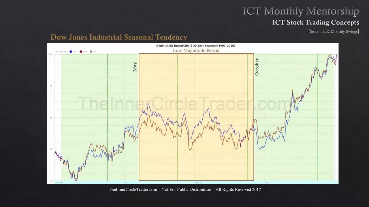 ICT Mentorship Core Content - Month 10 - Stock Trading - Seasonals ...