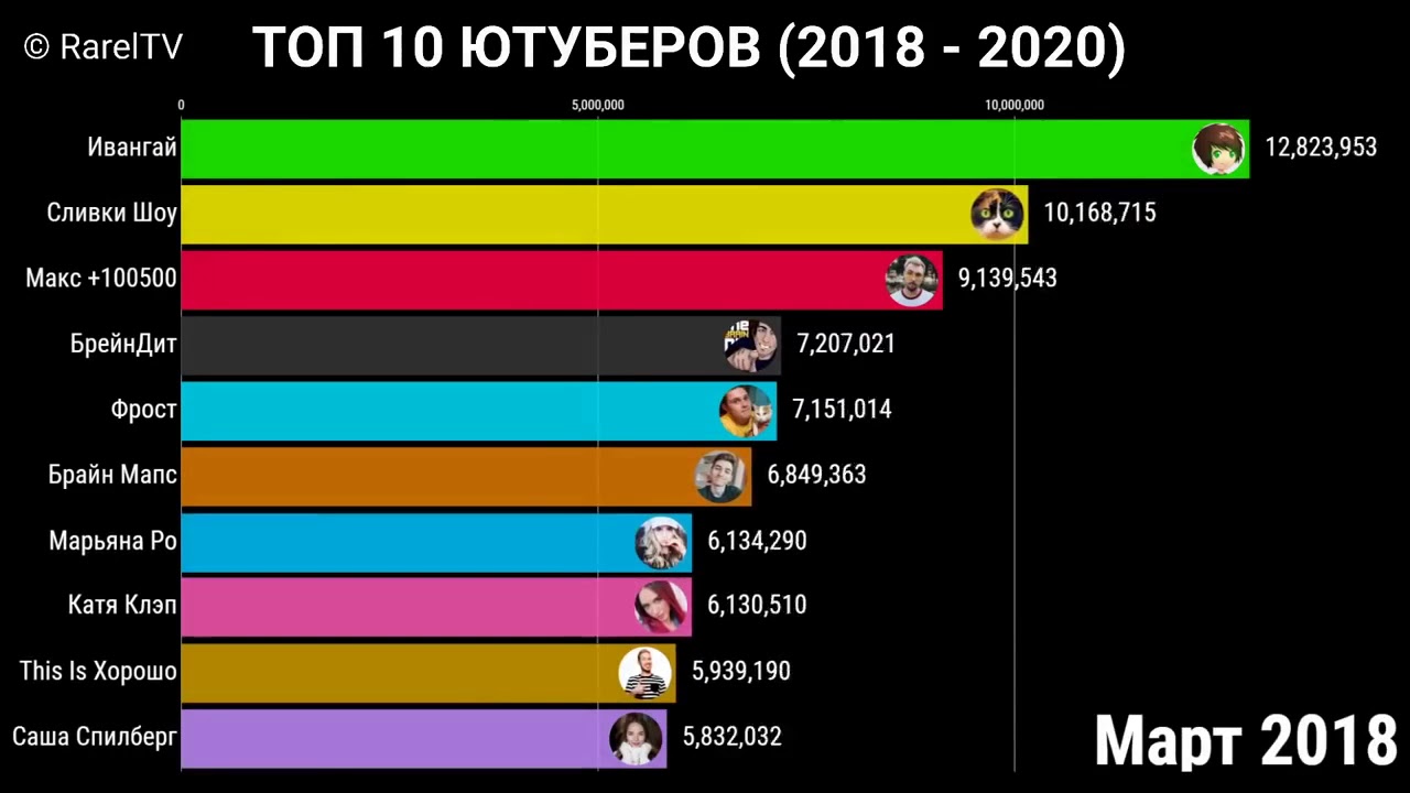 Таблица ютуберов. Топ ЮТУБЕРОВ. Топ 10 ЮТУБЕРОВ по подписчикам. Самый популярный ЮТУБЕР В СНГ. Топ 10 самых популярных ЮТУБЕРОВ.