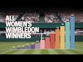 Women's Wimbledon All Winners 1884 - 2025 | Female Tennis