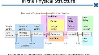 T1: Transient Stability Overview, Models, and Relationships