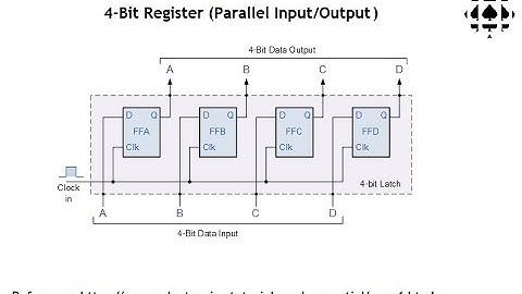 Multi-Bit Memory (Register)