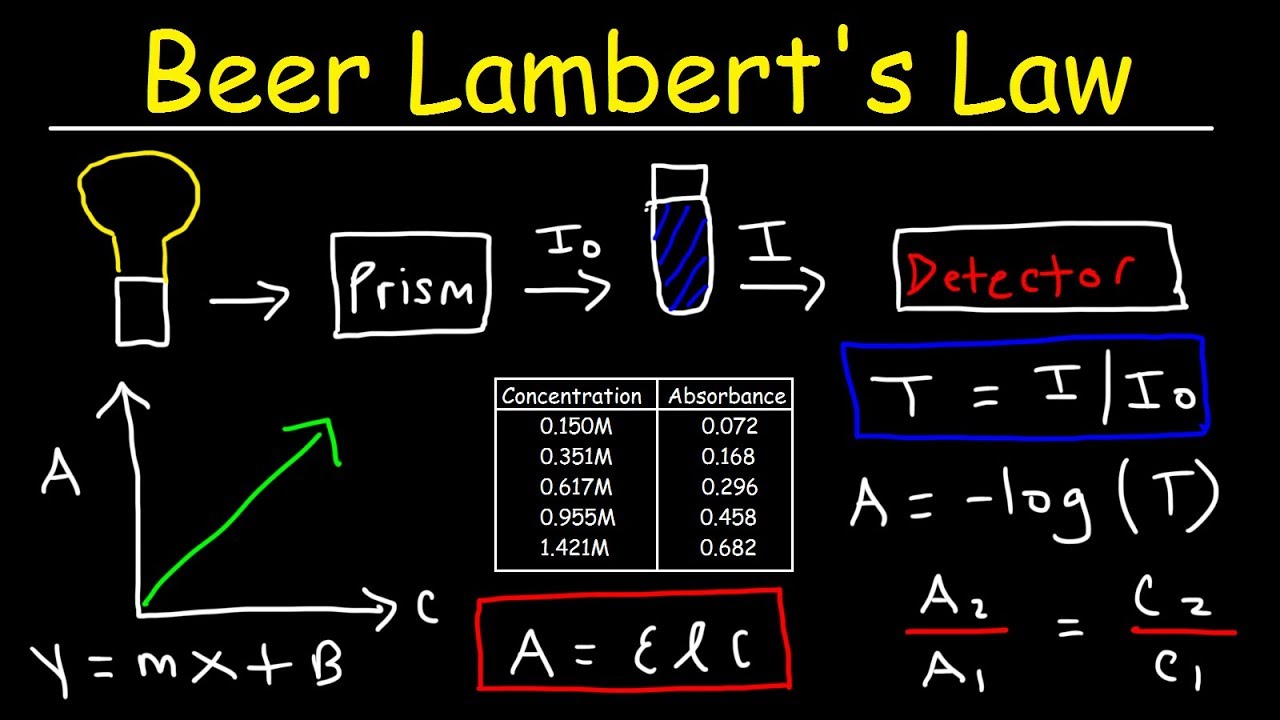 Beer Lambert S Law Absorbance Transmittance Spectrophotometry Basic Introduction Chemistry Youtube