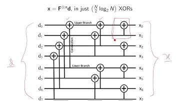 Polar Codes Part 3 of 4: The Encoding (Volume Increased)