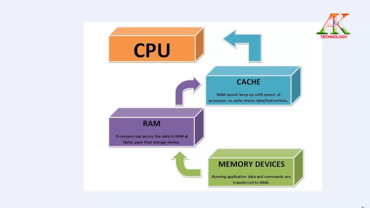 Cache storage. Cache storage