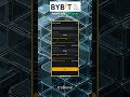 Kako da uštedite na Bybit futures provizijama!