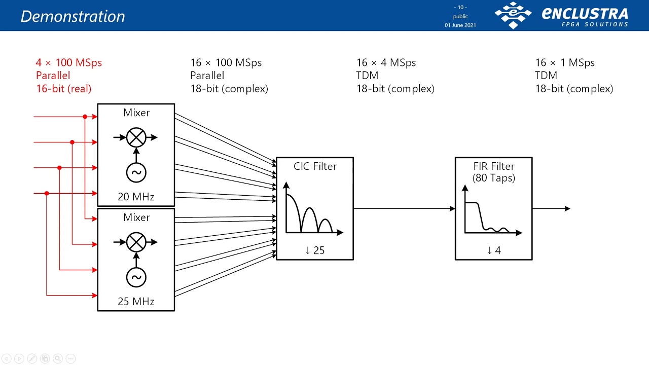 Generic high-performance DSP Library for FPGA