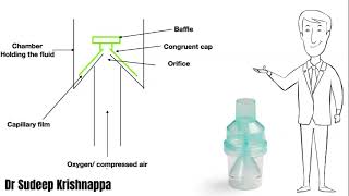 Basic principles behind functioning of jet nebulisers or Venturi nebulisers.