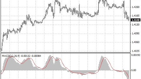 Custom MACD Forex MT4 Indicator