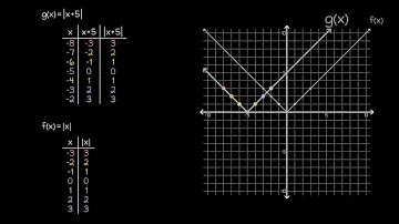Graphing Absolute Value Functions: Translations