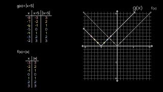 Graphing Absolute Value Functions: Translations