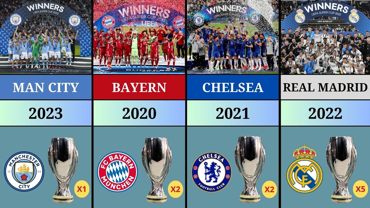 List of UEFA Super Cup Winners 19732023 New Update. YouTube