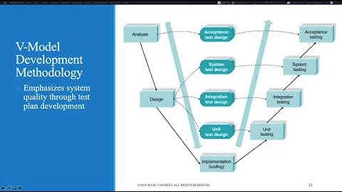 Introduction to System Development Methodologies (Waterfall, agile and others)