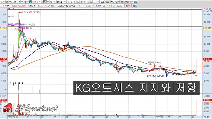 KB오토시스 (024120) 2차분석 지지선과 저항선