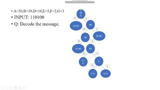 File Compression and Decompression using Huffman Algorithm and Zipper|SIBA|JAVA