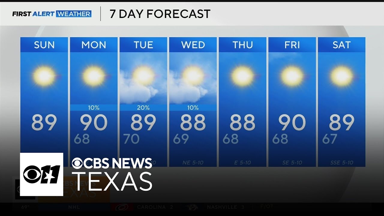 Hot, mostly dry weather expected across North Texas this week - YouTube