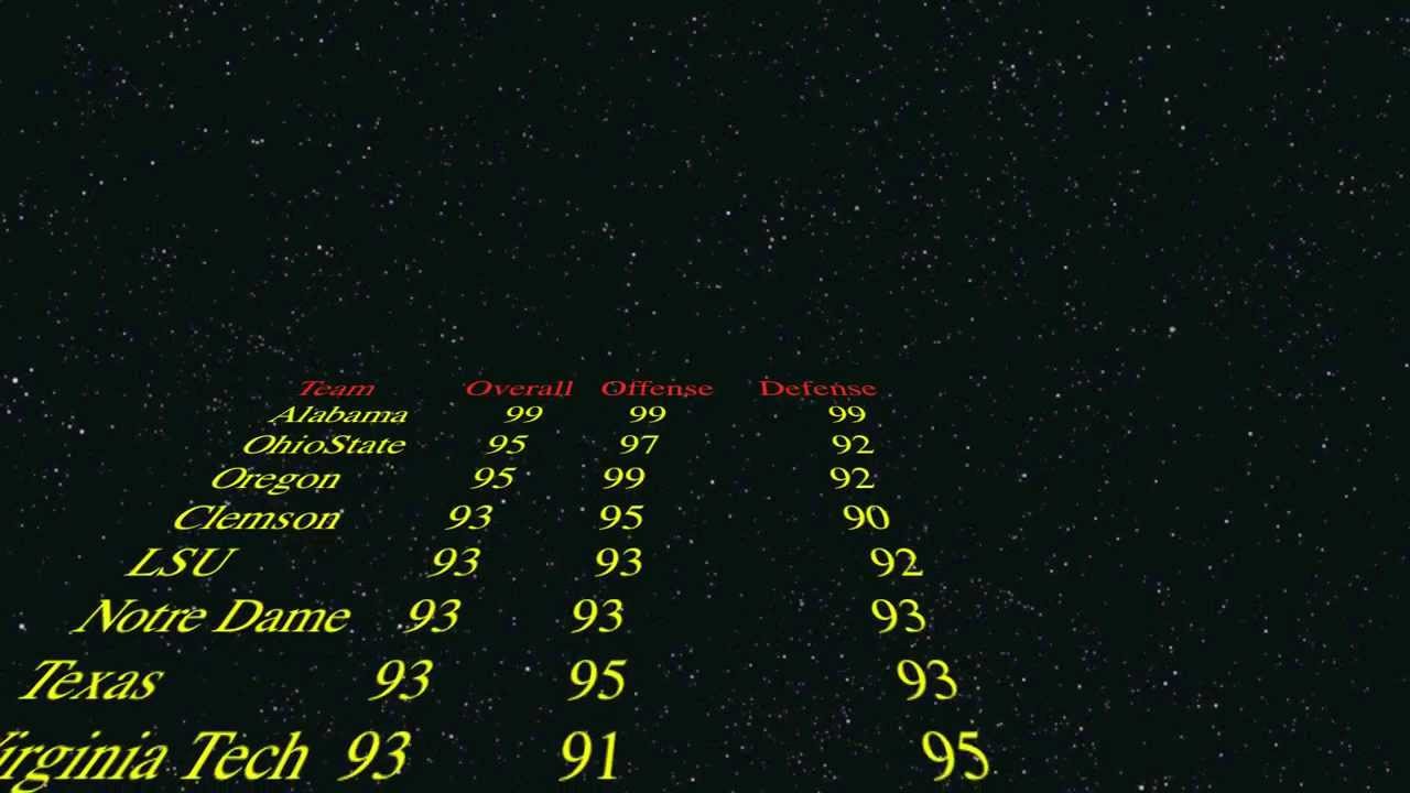 ncaa-14-team-ratings-top-25-alabama-99-overall-youtube