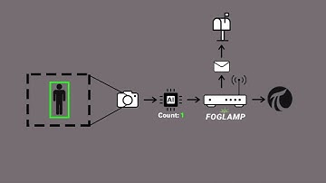 Dianomic: FogLAMP Person Detection AI Demo