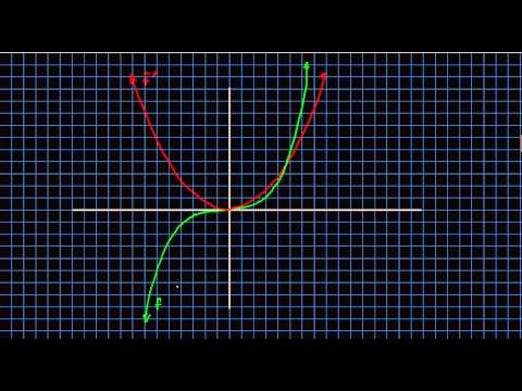 2.2.1 Introduction to the derivative as a function
