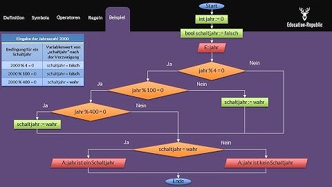 Programmablaufpläne (PAP) einfach erklärt