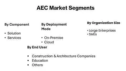 Construction Technology & Its Influence on Architecture, Engineering, & Construction (AEC) Market