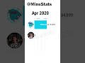 UR • Cristiano vs MrBeast - Epic Sub Count 📊🔥 #shorts Mp3 Song