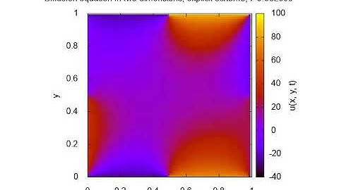 Diffusion equation, 2D, explicit scheme, simulation 3