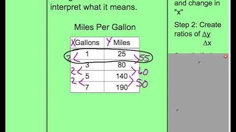 Rate of Change from a Table