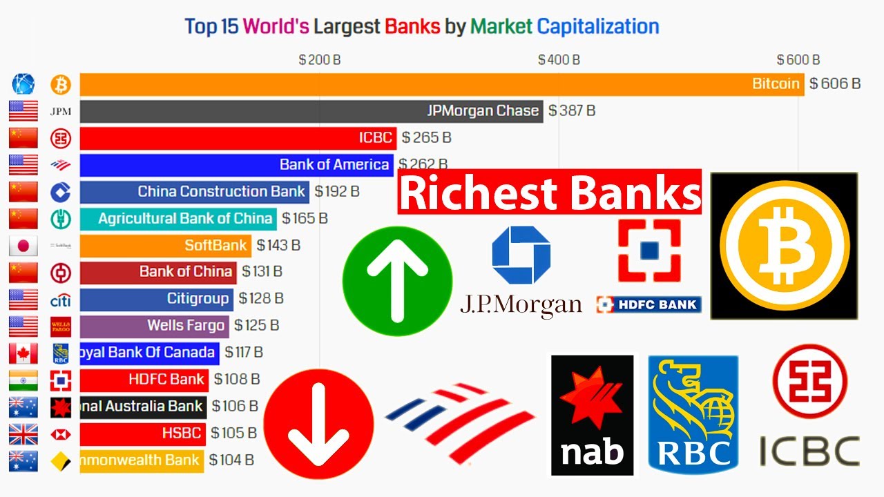Top 15 World's Largest Banks by Market Capitalization (2001 2021