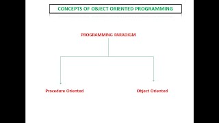 Concept of OOPs(Programming Paradigm) |  Part 1 |  Kerala Syllabus | Plus2 Computer Science