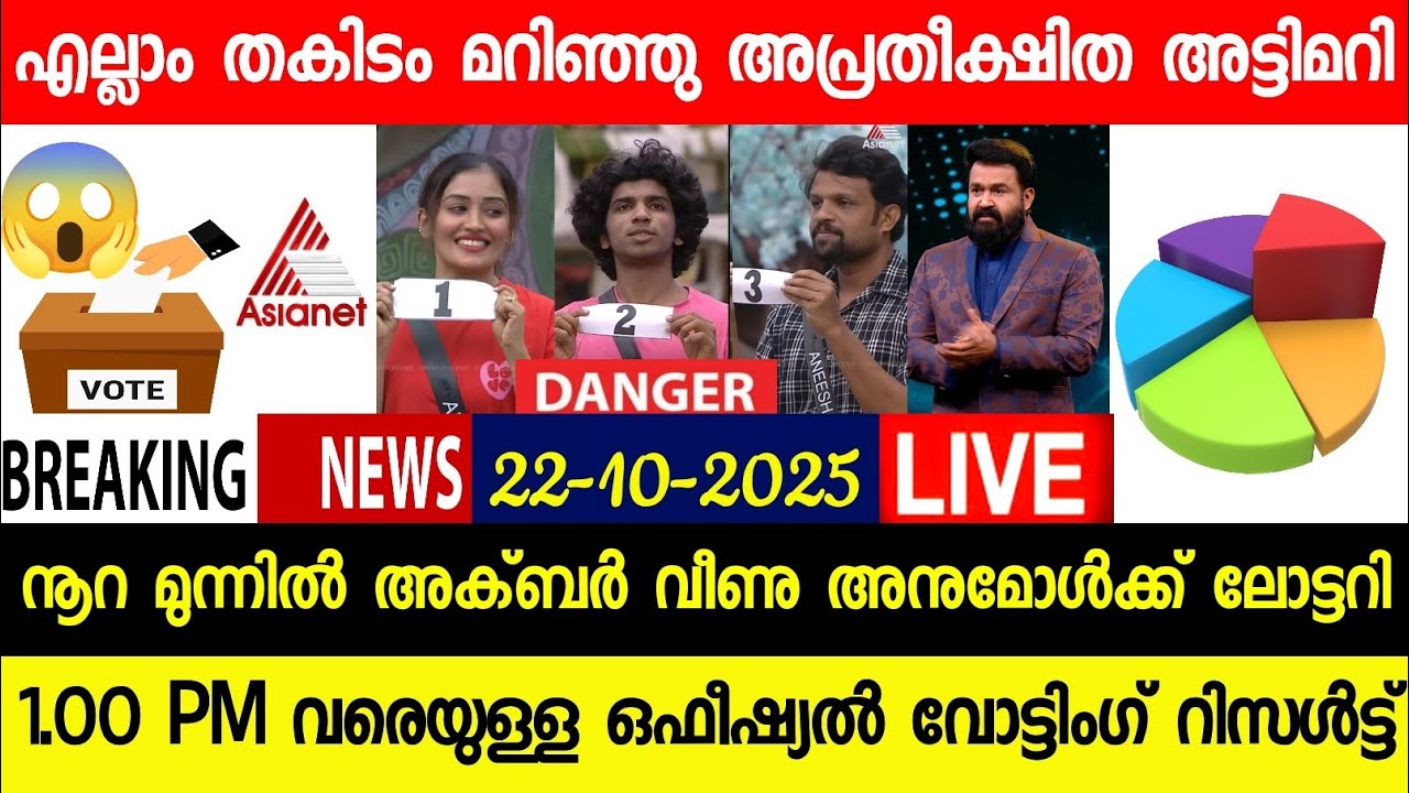🔴LIVE: BIGG BOSS MALAYALAM S7 OFFICIAL HOTSTAR VOTING RESULTS TODAY @1.00 PM| NOORA📈| 