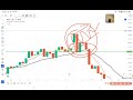 Support and Resistance kese lagaye