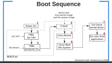 ZYNQ Training - Session 11 Part I - Booting Linux on ZYNQ