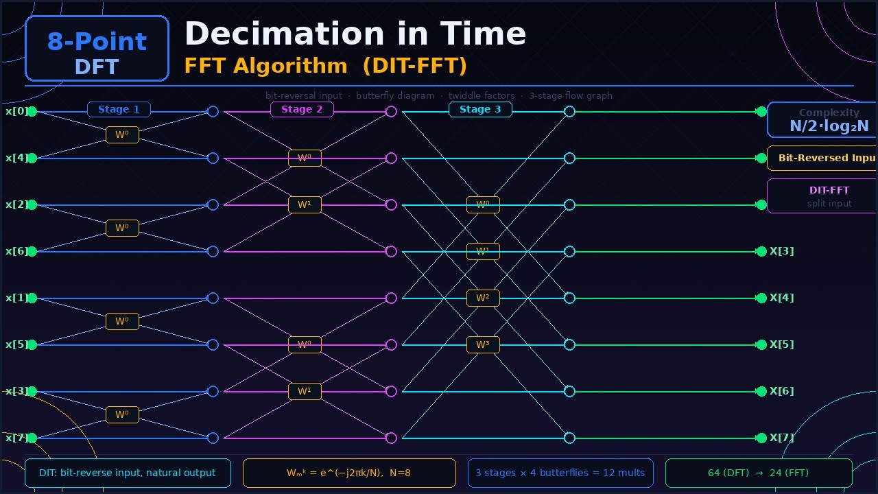 Determine 8-point DFT of the sequence using Decimation in Time FFT ...