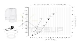 TESUP Atlas2.0 Wind Turbine Power Performance Graph - Power Curve Profile