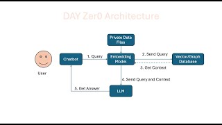 Build A Chatbot On Private Data Using Retrieval Augmented Generation (RAG)