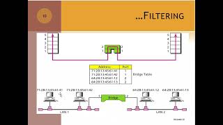 ITT300 - CHAPTER 9 CONNECTING DEVICE