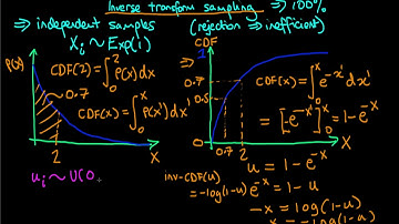 An introduction to inverse transform sampling