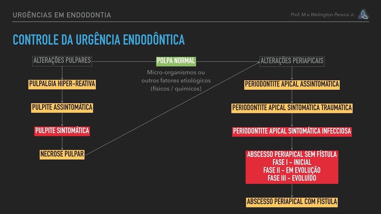 Urgências Em Endodontia
