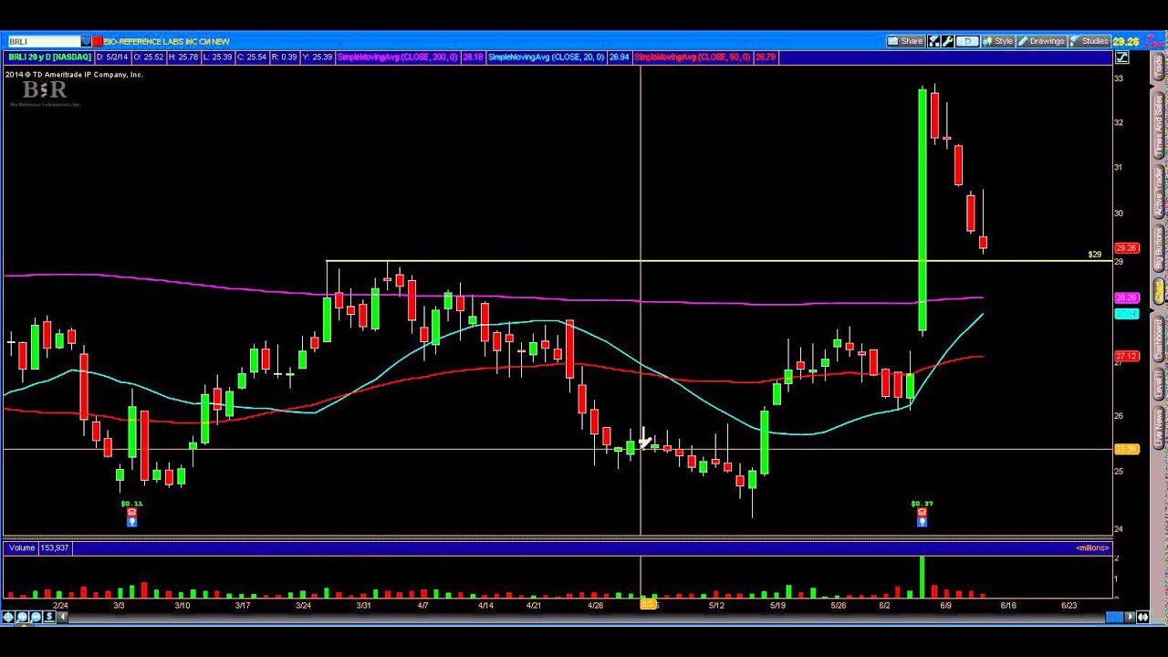 Here are some chart set ups I am liking. $THC $UHS $BRLI $DVM 6/12/14