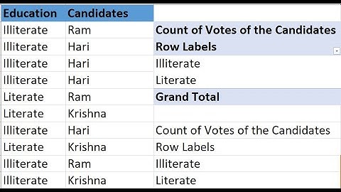 Chi Square Test for Categorical Variables in Excel | Hypothesis Testing (independence of Attributes)