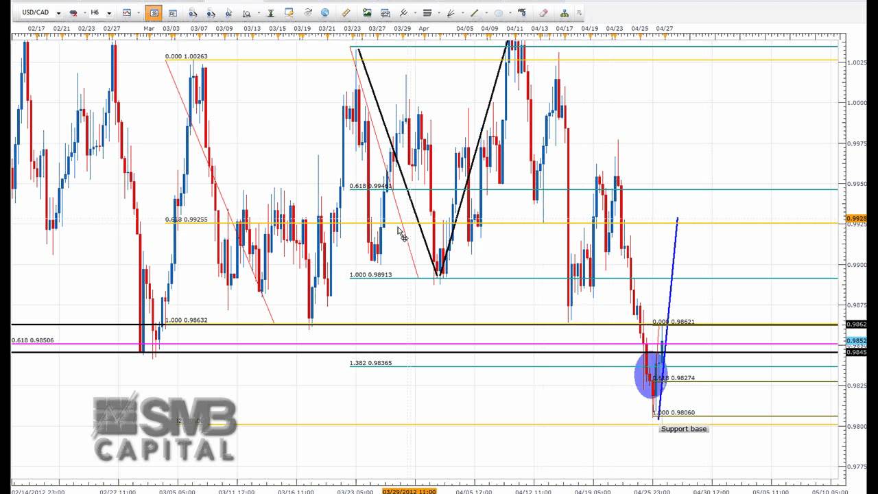 Projecting Price Targets with Point & Figure Charts from Breakouts price projections in forex trading videos