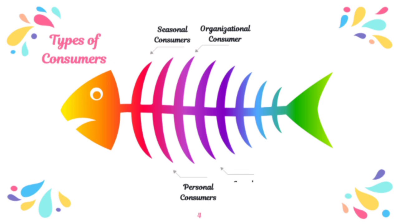 Com 1 SemIII Consumer Awareness Types Of Consumer Aware