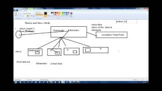 Hadoop Daemons