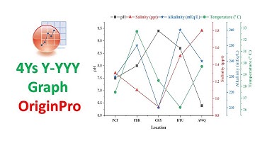 How to Draw a 4Ys Y-YYY Graph | Multiple Y Graph | Origin Pro | Statistics Bio7 | Mohan Arthanari