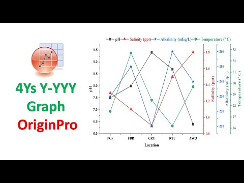 How to Draw a 4Ys Y-YYY Graph | Multiple Y Graph | Origin Pro | Statistics Bio7 | Mohan Arthanari