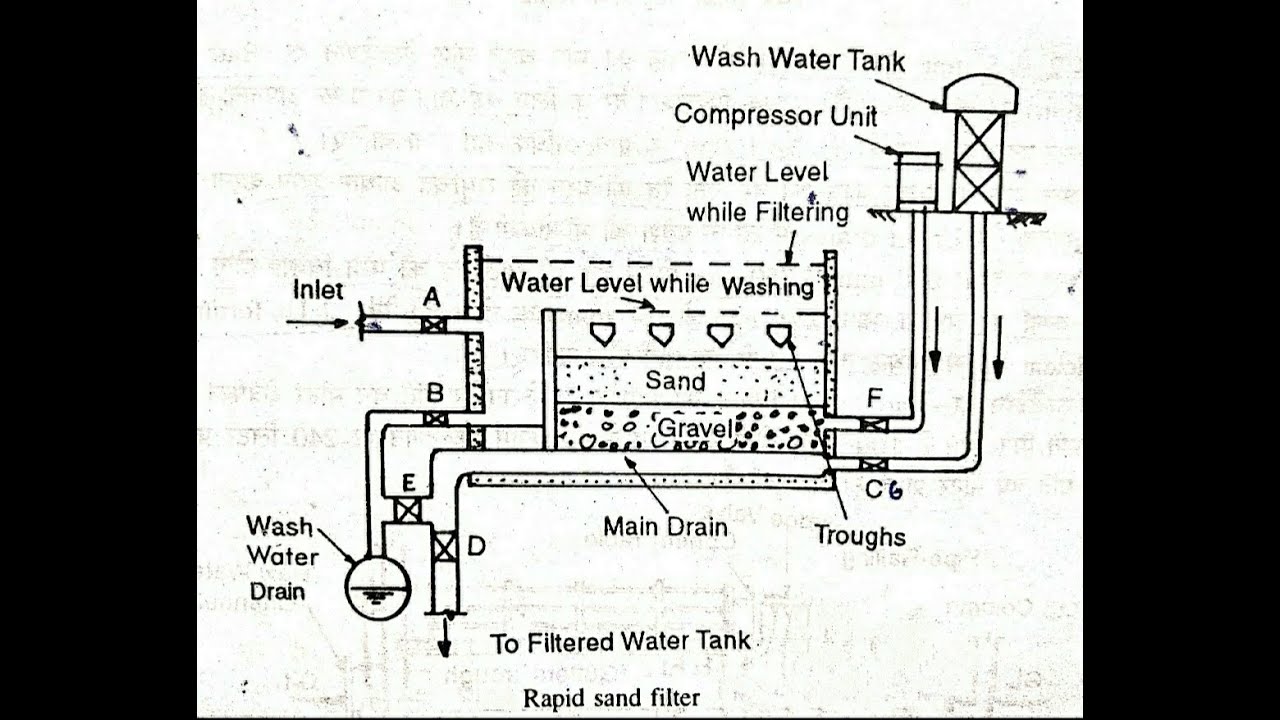 CE305 Water supply & sanitary Engineering Rapid sand filter by